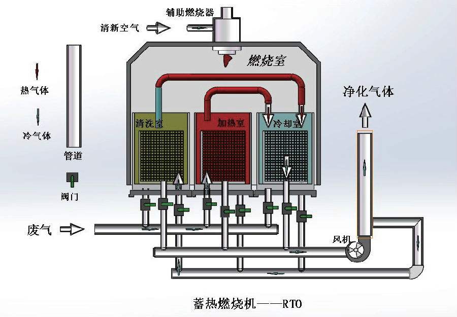 RTO蓄熱式氧化爐,RTO催化燃燒設(shè)備